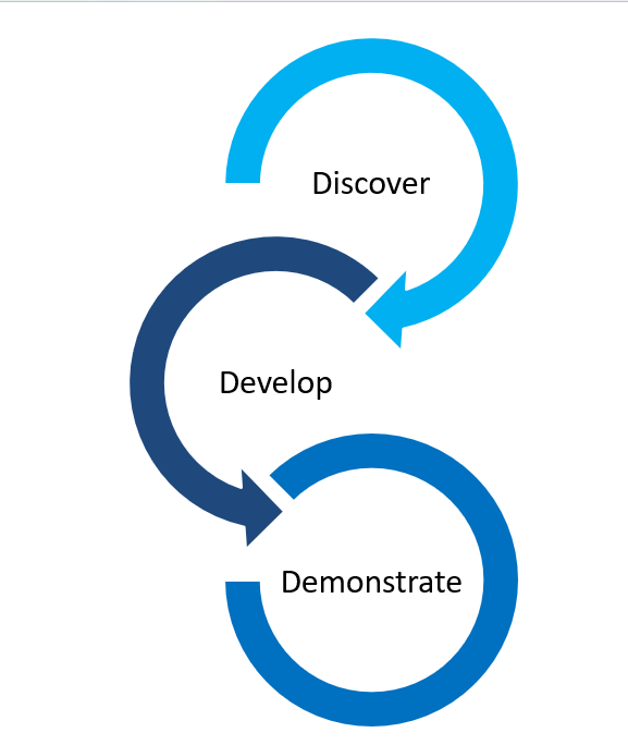 The Thrivetia Transition Framework: Discover, Develop, Demonstrate